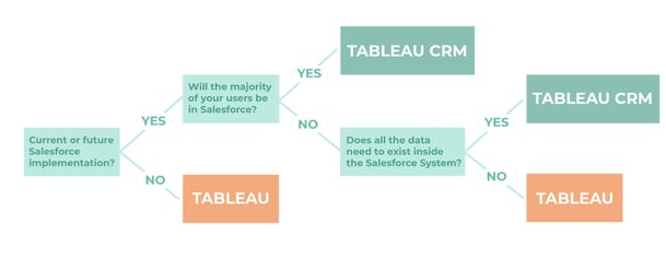 Flowchart to choose Tableau or Tableau CRM based on use of Salesforce