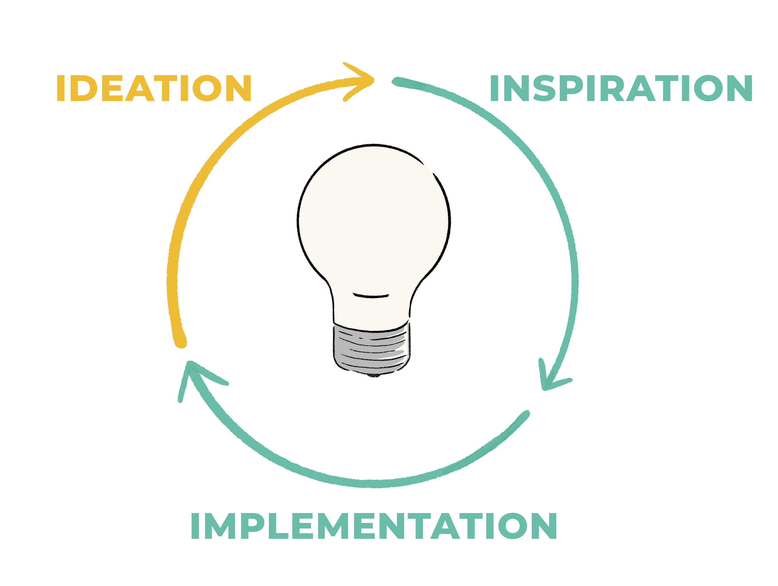 Inspiration > Ideation > Implementation