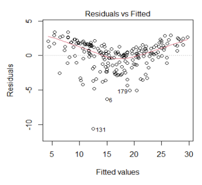 residuals vs fitted values