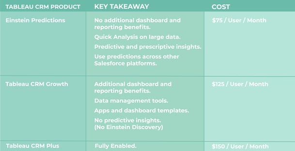 Einstein Predictions, Tableau CRM Growth, Tableau CRM Plus takeaway and cost comparison