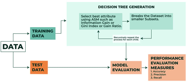 decision tree generation