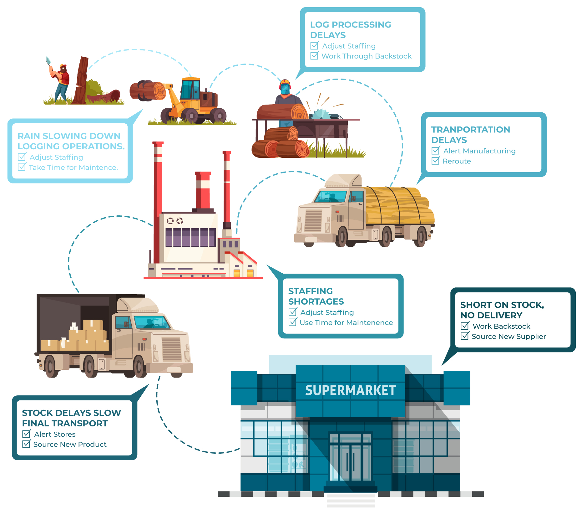 how the supply chain flows together