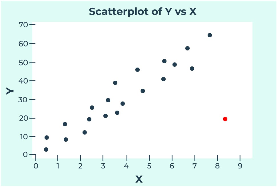 A Basic Guide To Outliers