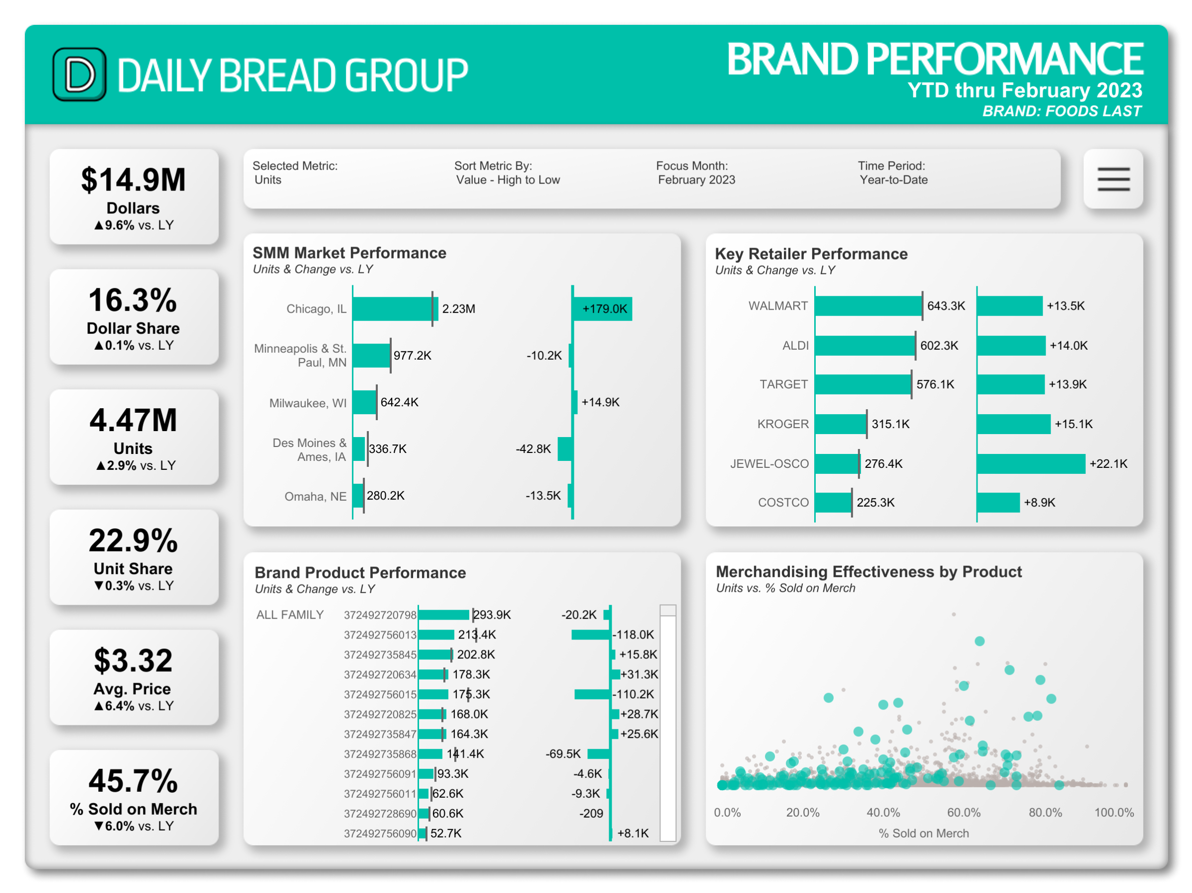 Brand & Marketing Performance