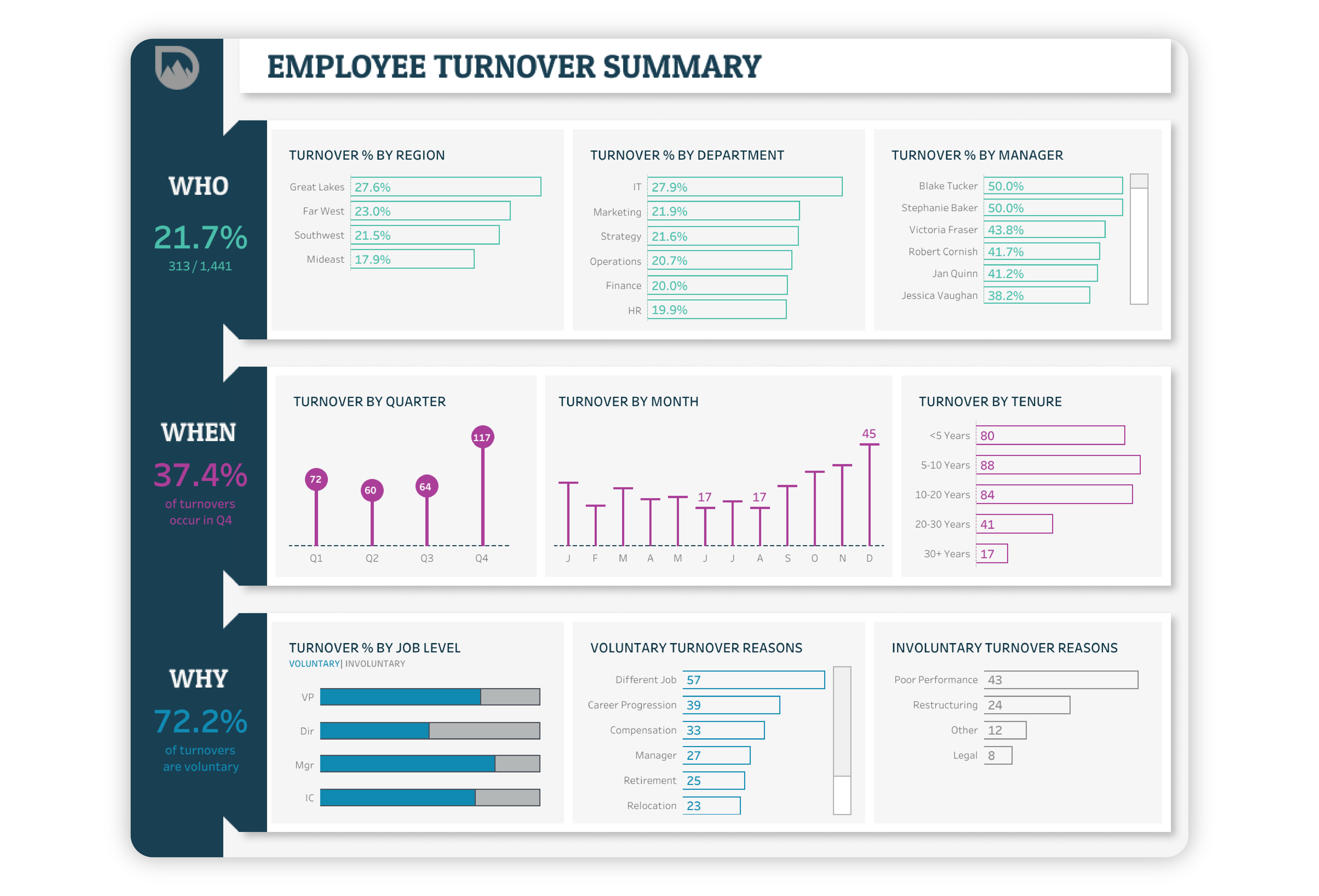 Employee Turnover Summary